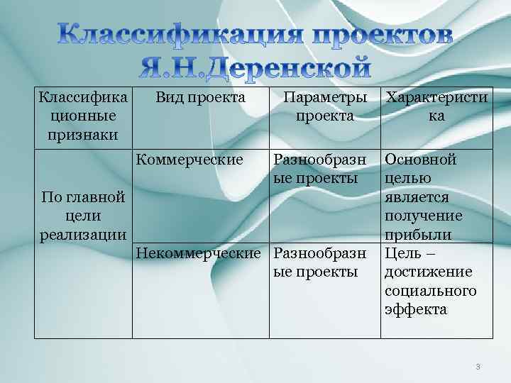 Классифика ционные признаки Вид проекта Коммерческие Параметры Характеристи проекта ка Разнообразн ые проекты По