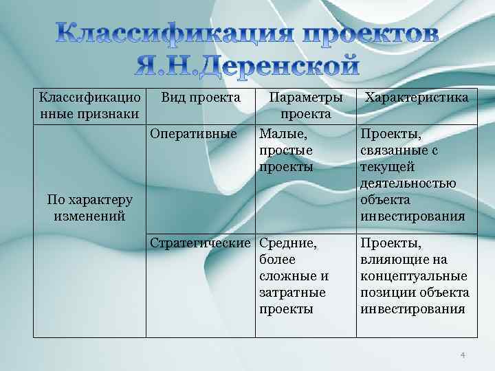 Классификацио нные признаки Вид проекта Оперативные Параметры проекта Малые, простые проекты По характеру изменений