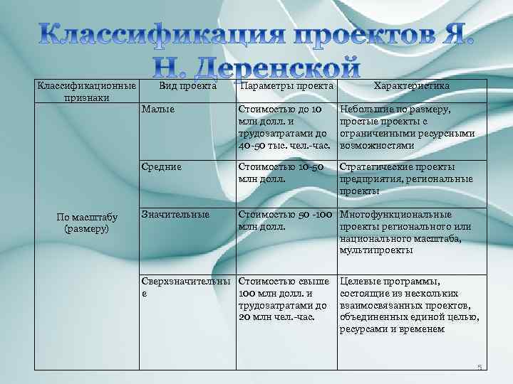 Классификационные признаки Вид проекта Параметры проекта Характеристика Малые Небольшие по размеру, простые проекты с