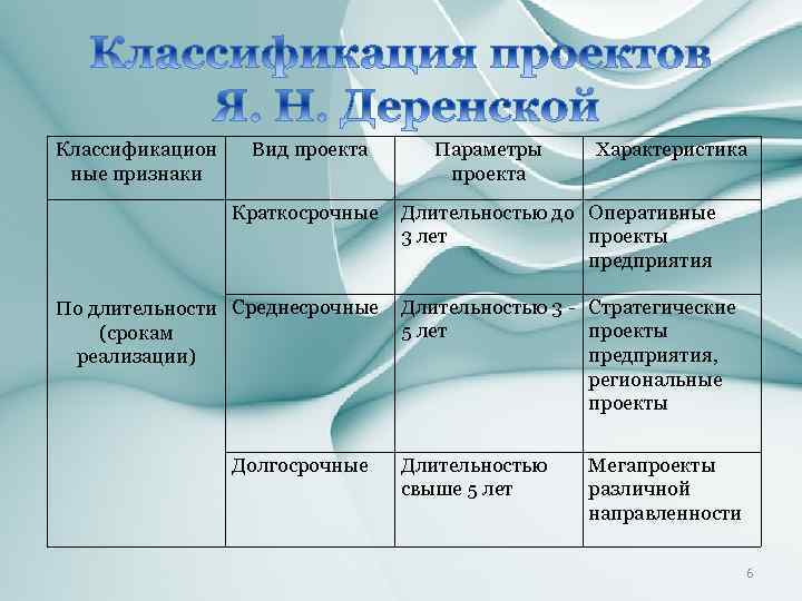 Классификацион ные признаки Вид проекта Краткосрочные По длительности Среднесрочные (срокам реализации) Долгосрочные Параметры проекта