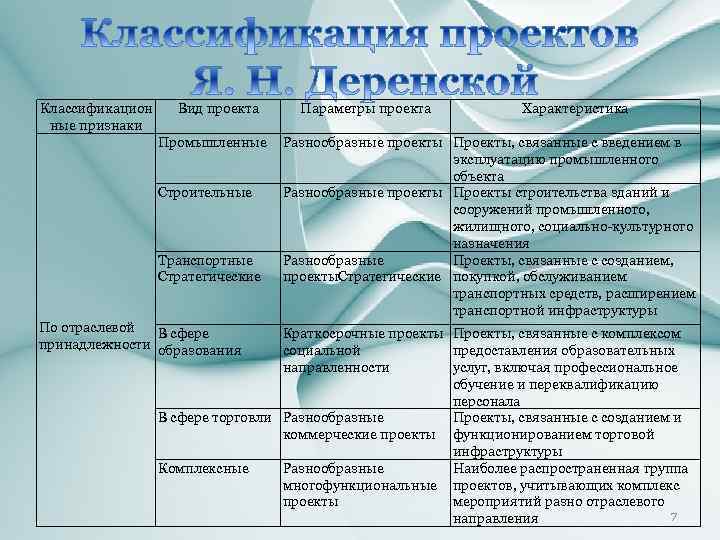 Классификацион ные признаки Вид проекта Промышленные Строительные Транспортные Стратегические По отраслевой В сфере принадлежности