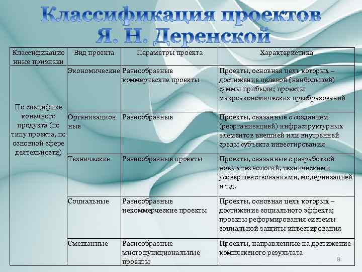 Классификацио нные признаки Вид проекта Параметры проекта Экономические Разнообразные коммерческие проекты По специфике конечного