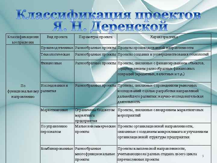 Классификационн Вид проекта Параметры проекта Характеристика ые признаки Производственные Разнообразные проекты Проекты производственной направленности