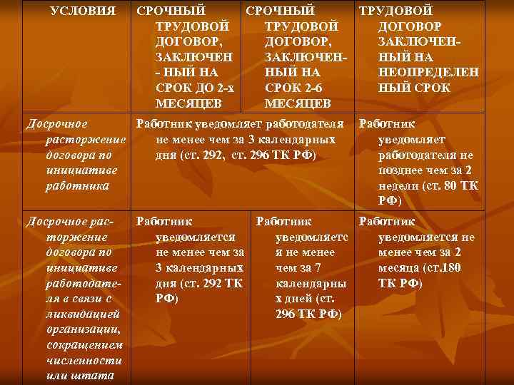 УСЛОВИЯ СРОЧНЫЙ ТРУДОВОЙ ДОГОВОР, ЗАКЛЮЧЕННЫЙ НА - НЫЙ НА НЕОПРЕДЕЛЕН СРОК ДО 2 -х