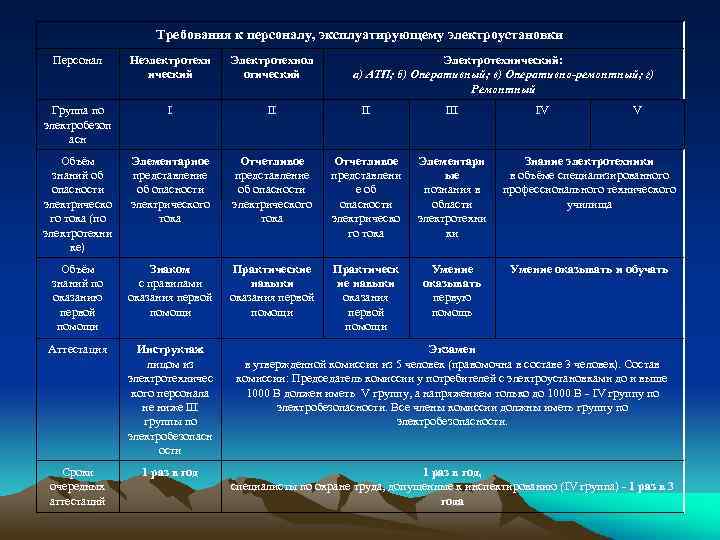 Вспомогательный персонал в электроустановках