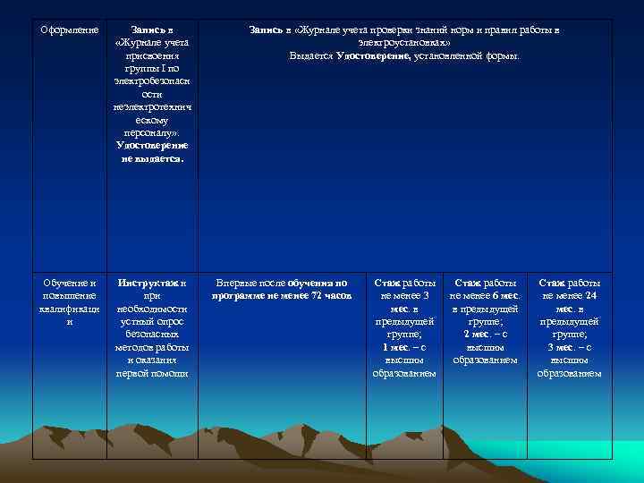 Оформление Запись в «Журнале учета присвоения группы I по электробезопасн ости неэлектротехнич ескому персоналу»