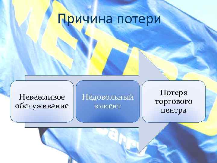 Причина потери Невежливое обслуживание Недовольный клиент Потеря торгового центра 