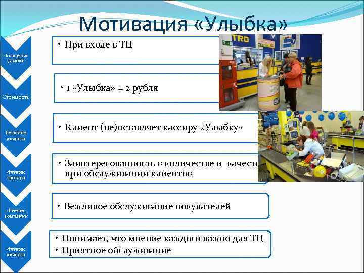 Мотивация «Улыбка» • При входе в ТЦ Получение улыбки Стоимость Решение клиента Интерес кассира