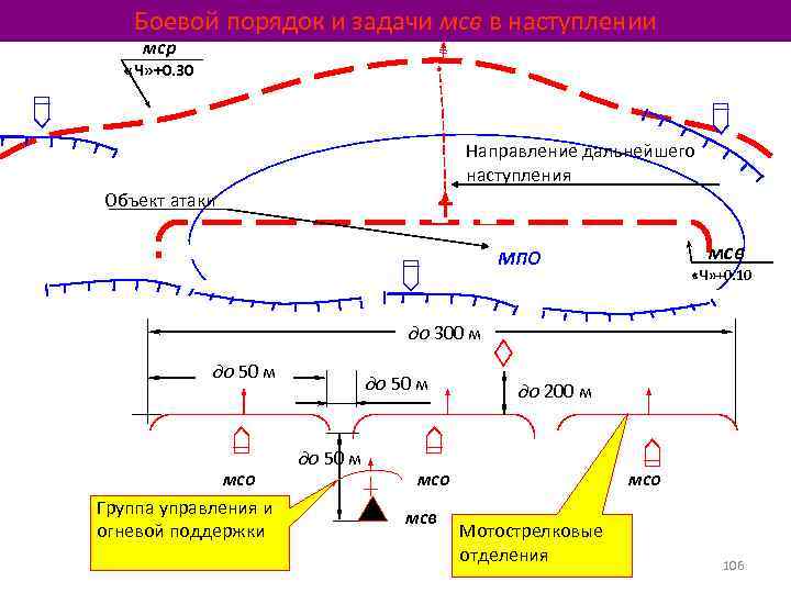 Боевой порядок и задачи мсв в наступлении мср «Ч» +0. 30 Направление дальнейшего наступления