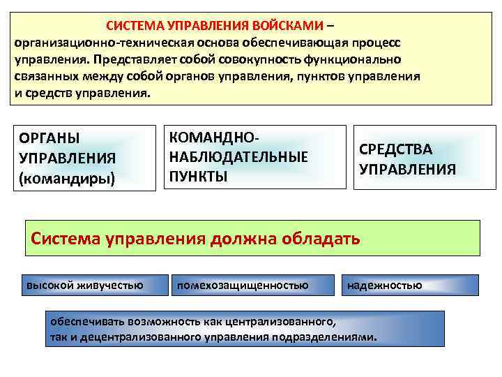 СИСТЕМА УПРАВЛЕНИЯ ВОЙСКАМИ – организационно техническая основа обеспечивающая процесс управления. Представляет собой совокупность функционально