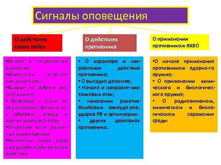 Сигналы оповещения О действиях своих войск • Начале и направлении движения; • Изменении направления