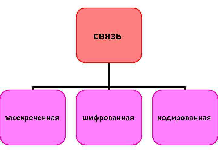 связь засекреченная шифрованная кодированная 