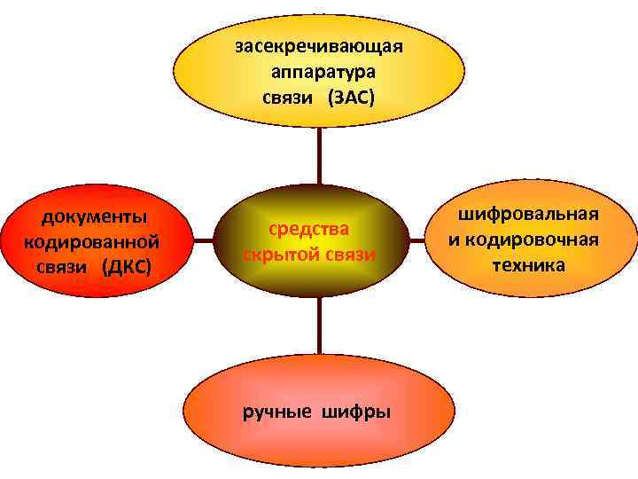 засекречивающая аппаратура связи (ЗАС) документы кодированной связи (ДКС) средства скрытой связи ручные шифры шифровальная