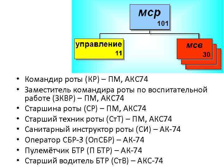  • Командир роты (КР) – ПМ, АКС 74 • Заместитель командира роты по