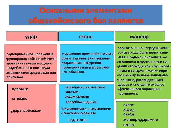 Основными элементами общевойскового боя являются удар одновременное поражение группировок войск и объектов противника путем