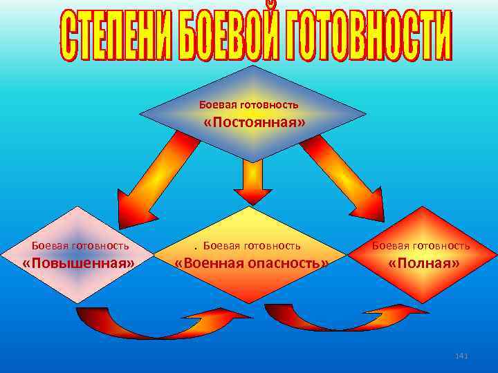 Уровни боевой готовности