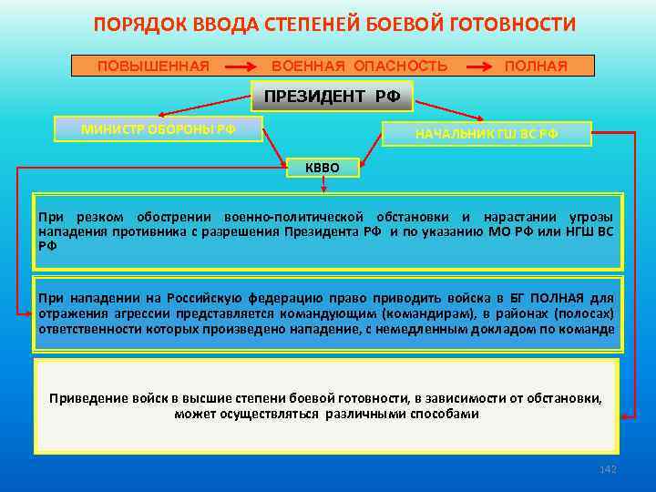 ПОРЯДОК ВВОДА СТЕПЕНЕЙ БОЕВОЙ ГОТОВНОСТИ ПОВЫШЕННАЯ - ВОЕННАЯ ОПАСНОСТЬ ПОЛНАЯ ПРЕЗИДЕНТ РФ МИНИСТР ОБОРОНЫ