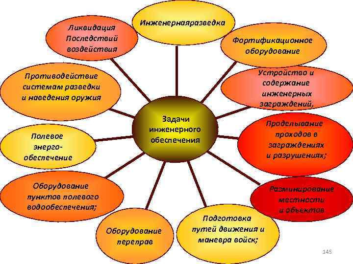 Ликвидация Последствий воздействия Инженернаяразведка Фортификационное оборудование Устройство и содержание инженерных заграждений, Противодействие системам разведки