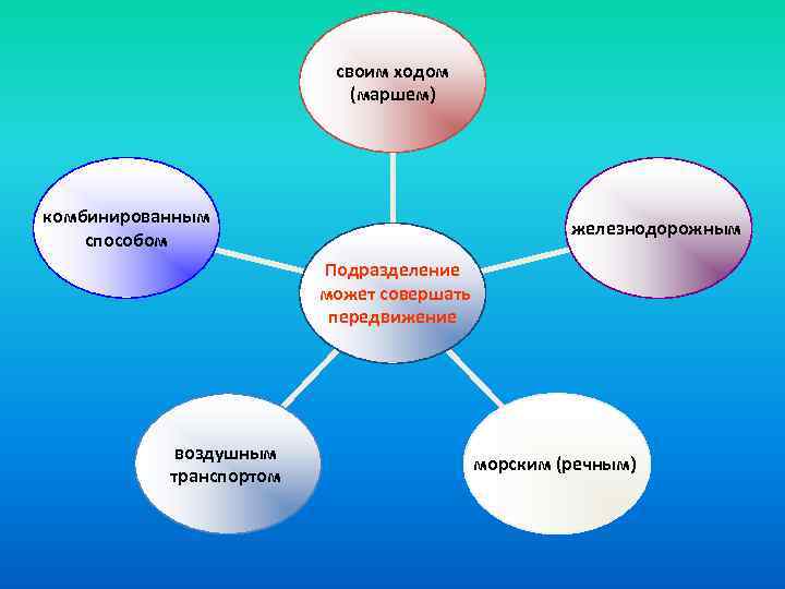 своим ходом (маршем) комбинированным способом железнодорожным Подразделение может совершать передвижение воздушным транспортом морским (речным)