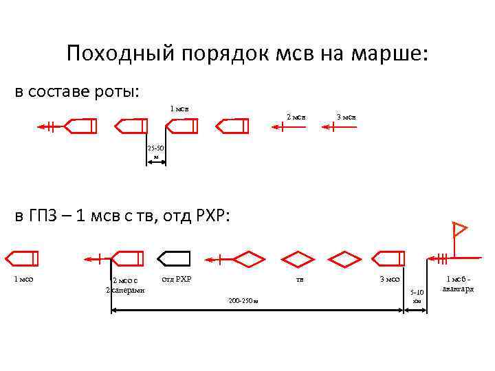 Походный порядок мсв на марше: в составе роты: 1 мсв 2 мсв 3 мсв