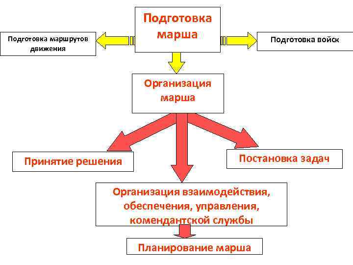 Подготовка марша Подготовка маршрутов движения Подготовка войск Организация марша Принятие решения Постановка задач Организация