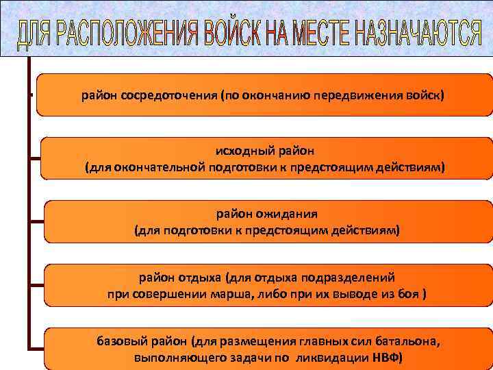 районы могут быть район сосредоточения (по окончанию передвижения войск) исходный район (для окончательной подготовки