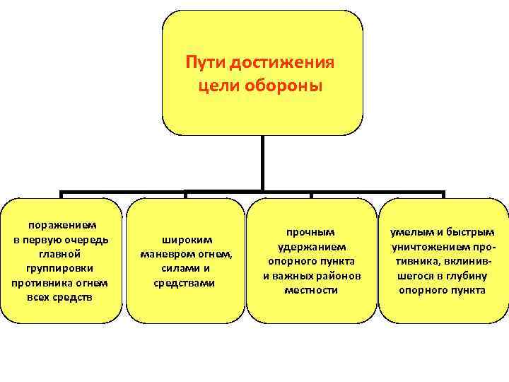 Пути достижения цели обороны поражением в первую очередь главной группировки противника огнем всех средств