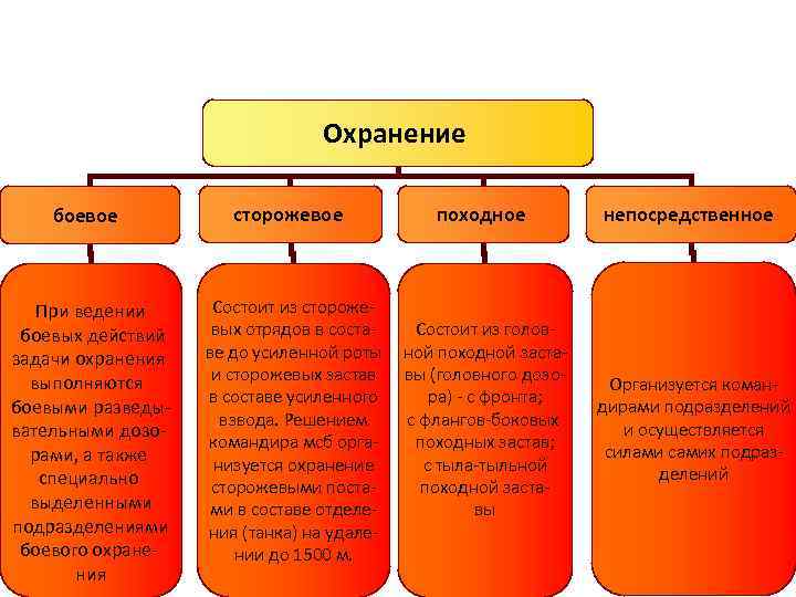 Охранение боевое При ведении боевых действий задачи охранения выполняются боевыми разведывательными дозорами, а также