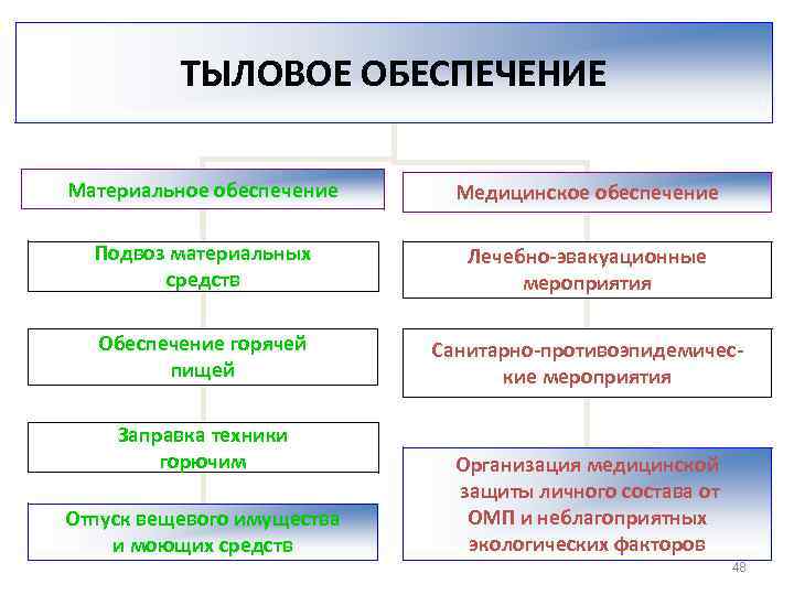 ТЫЛОВОЕ ОБЕСПЕЧЕНИЕ Материальное обеспечение Медицинское обеспечение Подвоз материальных средств Лечебно эвакуационные мероприятия Обеспечение горячей