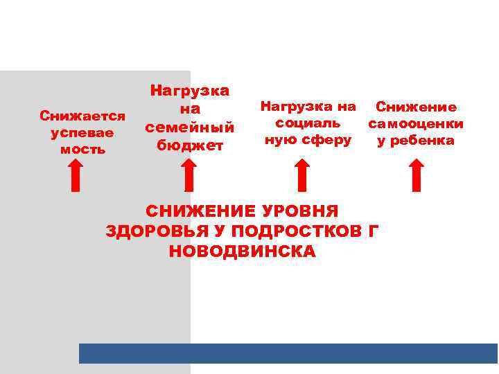 Снижается успевае мость Нагрузка на семейный бюджет Нагрузка на Снижение социаль самооценки ную сферу