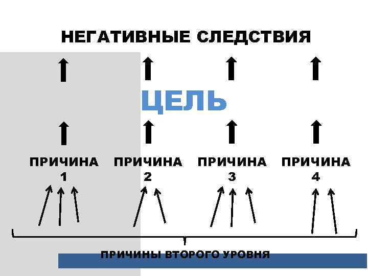НЕГАТИВНЫЕ СЛЕДСТВИЯ ЦЕЛЬ ПРИЧИНА 1 ПРИЧИНА 2 ПРИЧИНА 3 ПРИЧИНЫ ВТОРОГО УРОВНЯ ПРИЧИНА 4