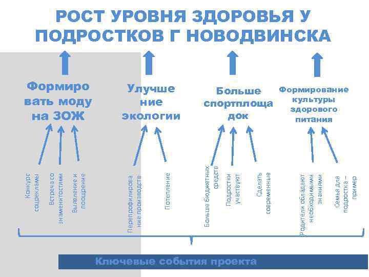 Ключевые события проекта