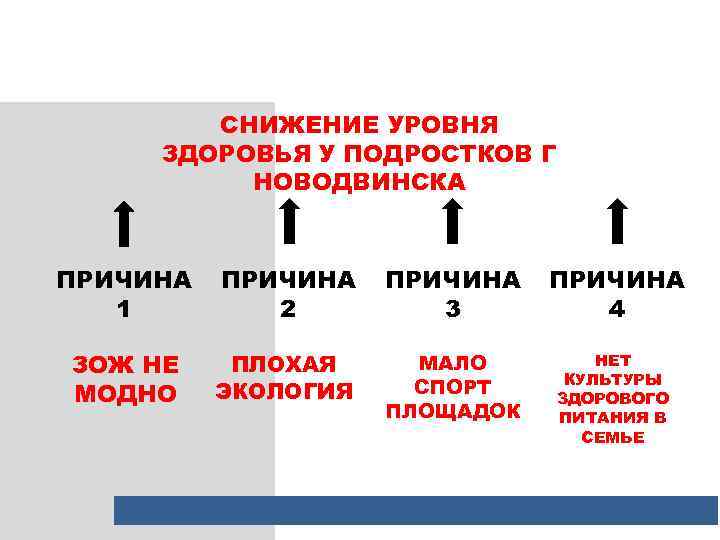 СНИЖЕНИЕ УРОВНЯ ЗДОРОВЬЯ У ПОДРОСТКОВ Г НОВОДВИНСКА ПРИЧИНА 1 ПРИЧИНА 2 ПРИЧИНА 3 ПРИЧИНА
