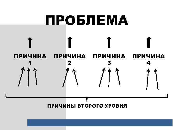 ПРОБЛЕМА ПРИЧИНА 1 ПРИЧИНА 2 ПРИЧИНА 3 ПРИЧИНЫ ВТОРОГО УРОВНЯ ПРИЧИНА 4 