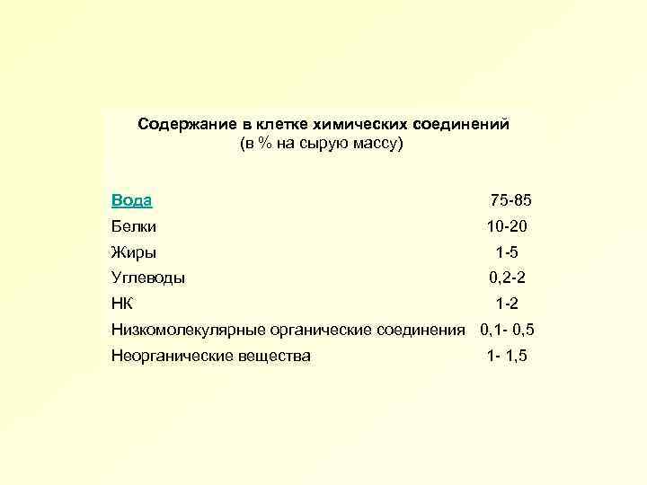 Содержание в клетке химических соединений (в % на сырую массу) Вода 75 -85 Белки