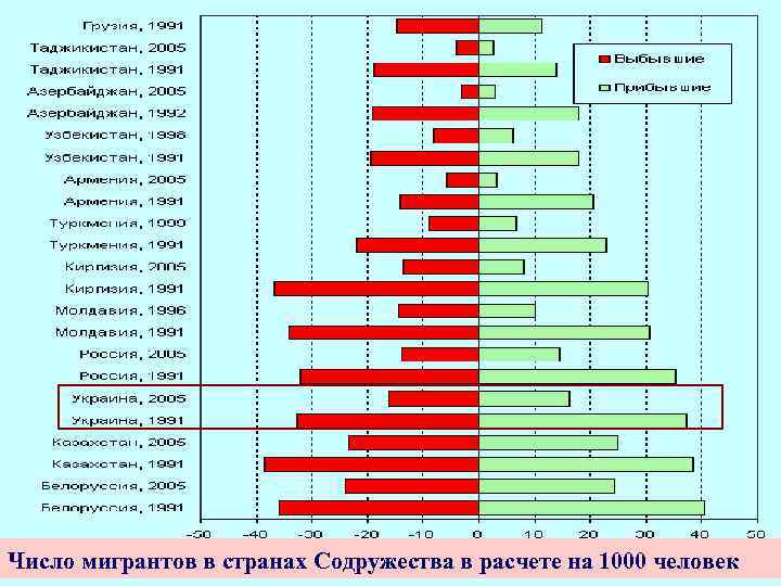 Число мигрантов в странах Содружества в расчете на 1000 человек 