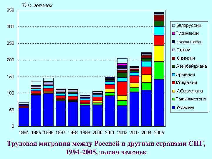 Трудовая миграция между Россией и другими странами СНГ, 1994 -2005, тысяч человек 