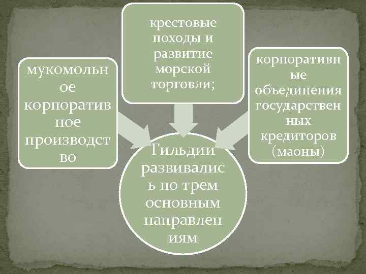 мукомольн ое корпоратив ное производст во крестовые походы и развитие морской торговли; Гильдии развивалис