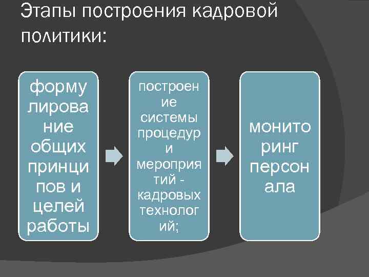 Этапы построения кадровой политики: форму лирова ние общих принци пов и целей работы построен