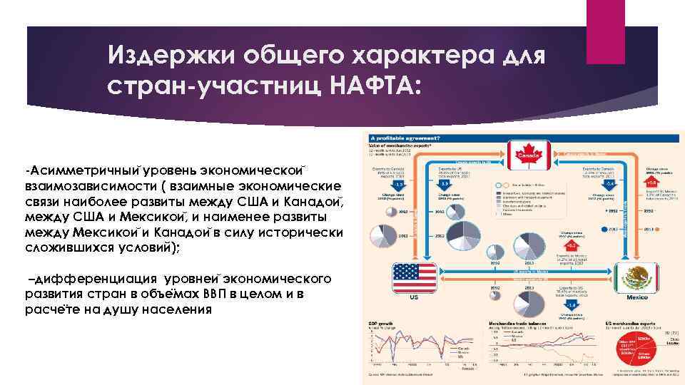 Издержки общего характера для стран-участниц НАФТА: -Асимметричныи уровень экономическои взаимозависимости ( взаимные экономические связи