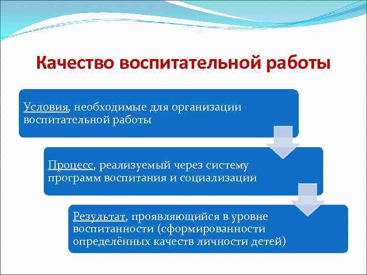 Качество воспитательной работы Условия, необходимые для организации воспитательной работы Процесс, реализуемый через систему программ