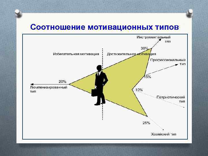 Соотношение мотивационных типов 