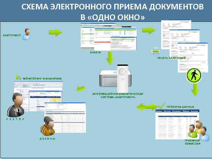 СХЕМА ЭЛЕКТРОННОГО ПРИЕМА ДОКУМЕНТОВ В «ОДНО ОКНО» АБИТУРИЕНТ АНКЕТА ПЕЧАТЬ ЗАЯВЛЕНИЙ МОНИТОРИНГ И АНАЛИТИКА