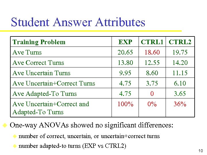 Student Answer Attributes Training Problem Ave Turns Ave Correct Turns Ave Uncertain+Correct Turns Ave
