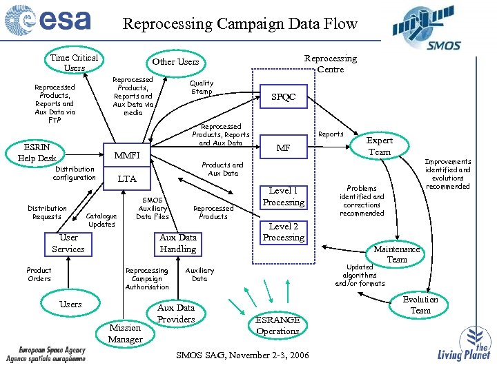 Reprocessing Campaign Data Flow Time Critical Users Reprocessed Products, Reports and Aux Data via