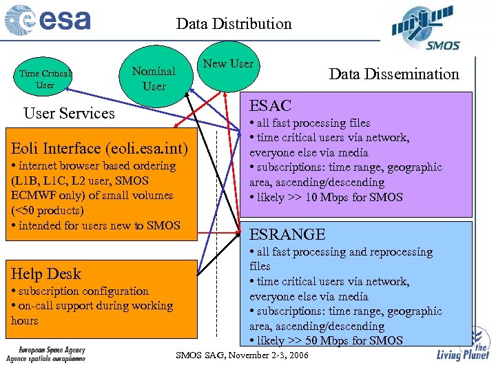 Data Distribution Time Critical User Nominal User Eoli Interface (eoli. esa. int) • internet