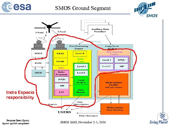 SMOS Ground Segment Indra Espacio responsibility SMOS SAG, November 2 -3, 2006 