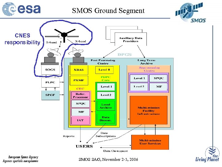 SMOS Ground Segment CNES responsibility SMOS SAG, November 2 -3, 2006 