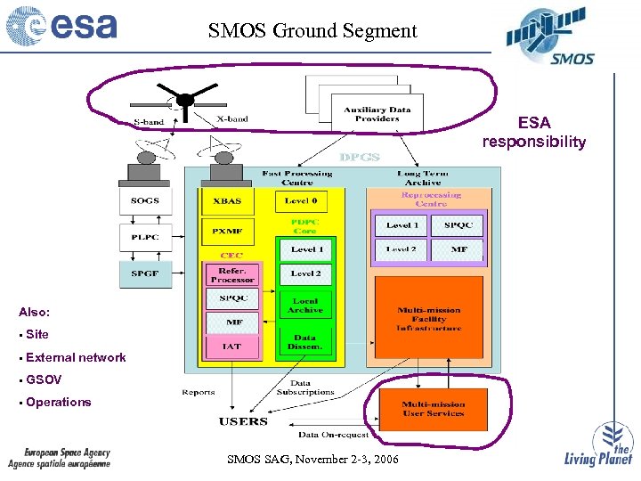 SMOS Ground Segment ESA responsibility Also: § Site § External network § GSOV §