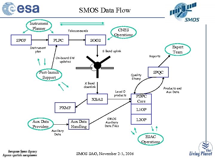 SMOS Data Flow Instrument Planner SPGF CNES Operations Telecommands PLPC SOGS Instrument plan S